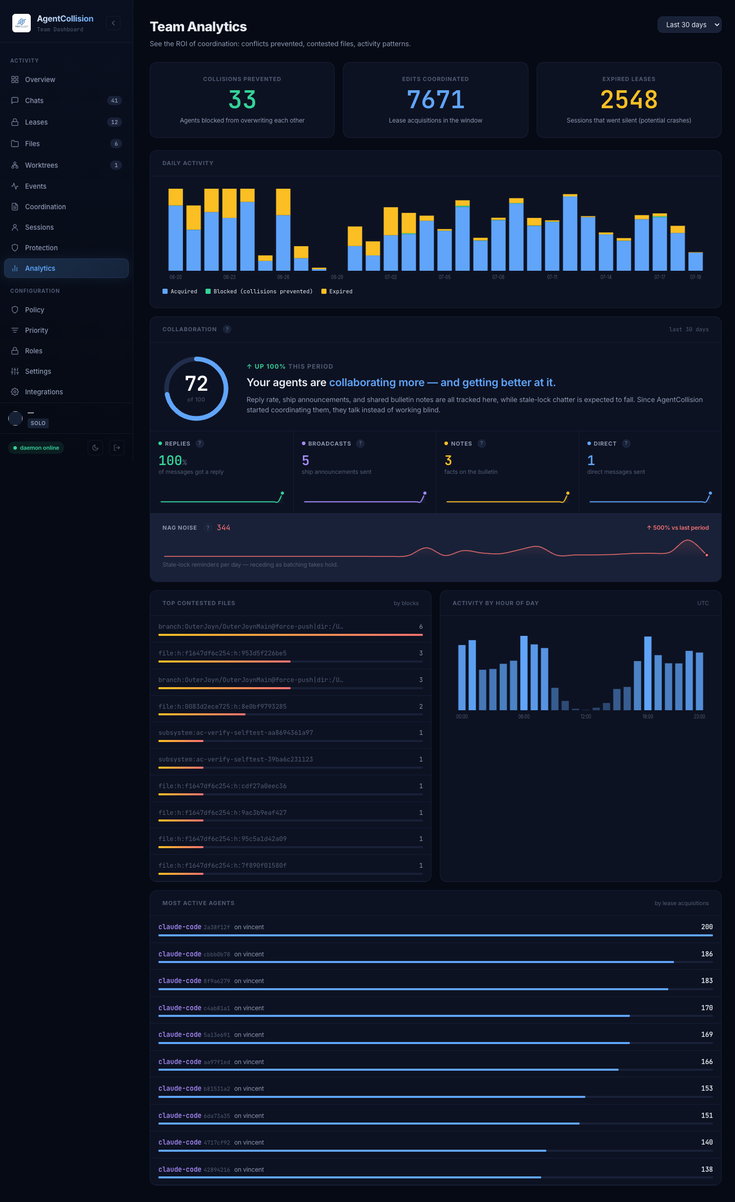 The Collaboration card on the Analytics page: a 72-of-100 coordination score with a '↑ up 100% this period' verdict, reply-rate / broadcasts / notes / direct-message signals each with an upward trend sparkline, and a nag-noise lane below tracking stale-lock reminders per day